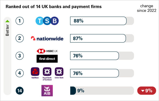 1 TSB 88 percent, 2 Nationwide 87 percent, 3 HSBC UK First Direct 76 percent, 4 NatWest Royal Bank of Scotland Ulster Bank 76 percent, 14 AIB 9 percent 