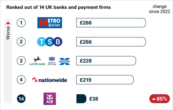 1 Metro Bank 266 Pounds, 2 TSB 266 Pounds, 3 Lloyds Bank Bank of Scotland Halifax 228 Pounds, 4 Nationwide 219 Pounds, 14 AIB 38 Pounds