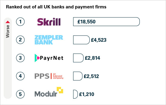 1 Skrill 18,550 Pounds, 2 Zempler Bank 4523 Pounds, 3 PayrNet 2814 Pounds, 4 PPS 2512 Pounds, 5 Modulr 1210 Pounds