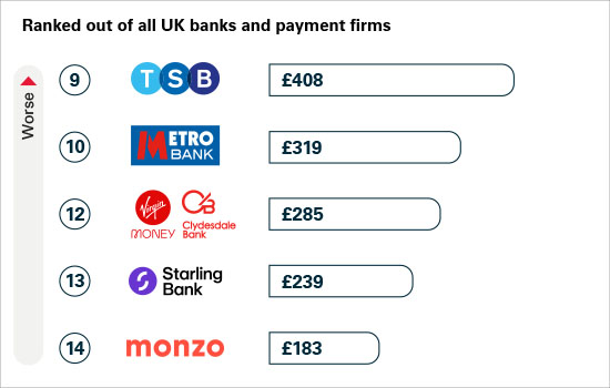 9 TSB 408 Pounds, 10 Metro Bank 319 Pounds, 12 Virgin Money Clydesdale Bank 285 Pounds, 13 Starling Bank 239 Pounds, 14 Monzo 183 Pounds